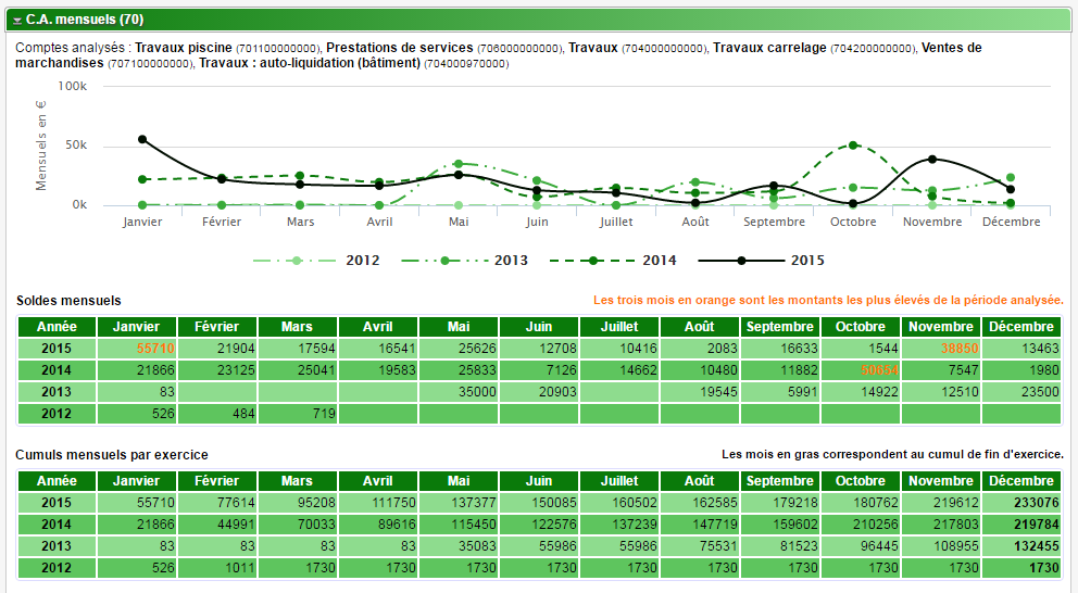 Tableau de bord en ligne, des courbes complètes pour un comparatif précis et le pouvoir de ...